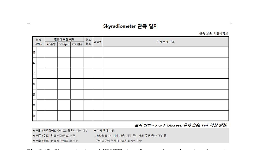 Observation log of KSNET skyradiometer during intensive observation period (March ∼ May) for Asian Dust.