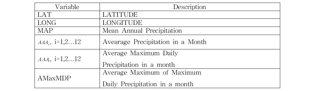 Variables used in the study