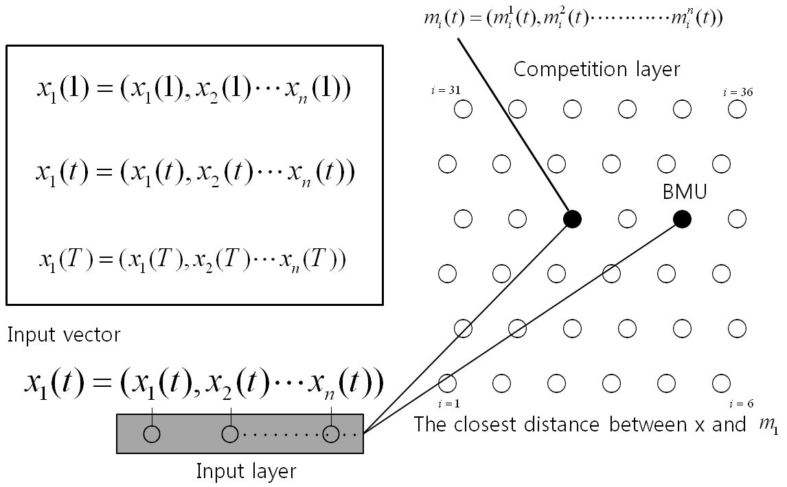 Fig. 3.1.29. Structure of Self-Organizing Map