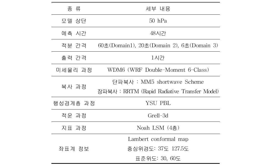 Summary of WWRF