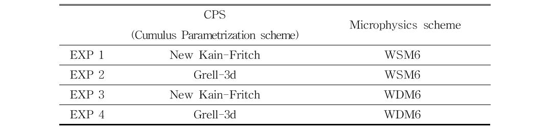 Configuration of sensitivity experiment