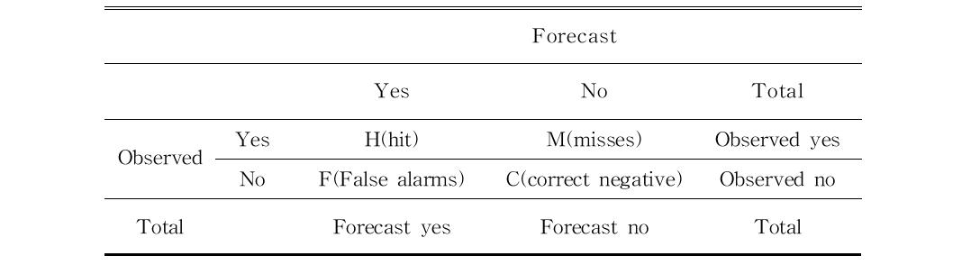 Contingency tables for verification of the rainfall.