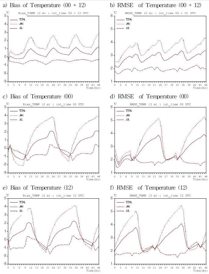 Fig. 4.1.5. Bias(a, c, e) and RMSE(b, d, f) of temperature for initial time