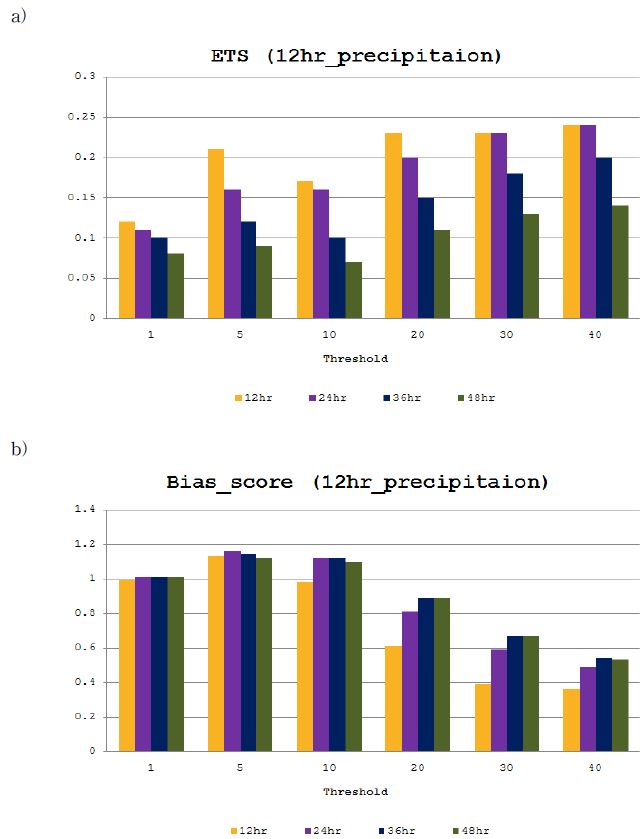 Fig. 4.1.6. ETS(a), Bais(b), accuracy(c) for 12-hour accumulated precipitation during July 2012.