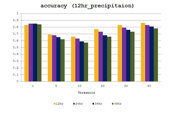 Fig. 4.1.6. ETS(a), Bais(b), accuracy(c) for 12-hour accumulated precipitation during July 2012.