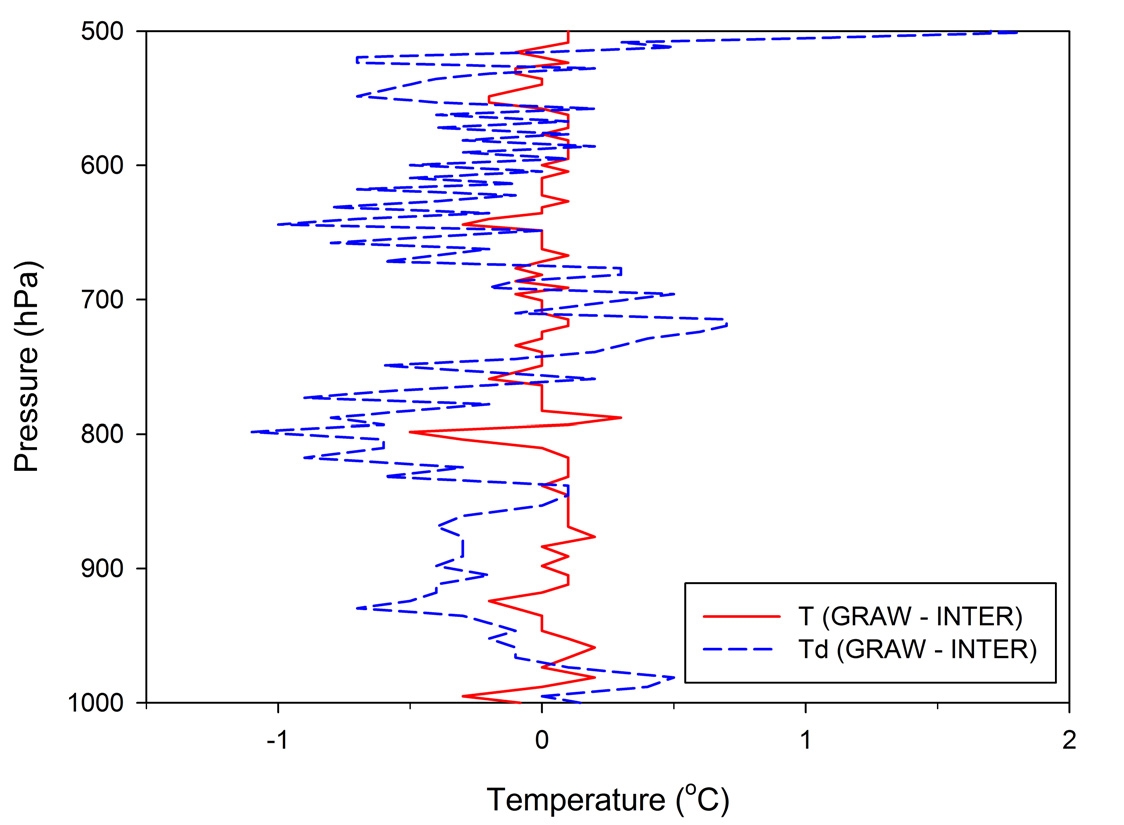 Fig. 4.2.2. Difference of T and Td between KGRAW and InterMet.