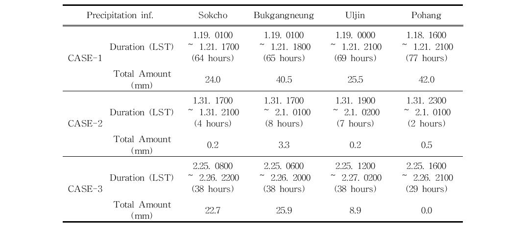 Information of precipitation case during the Special Observation Period.