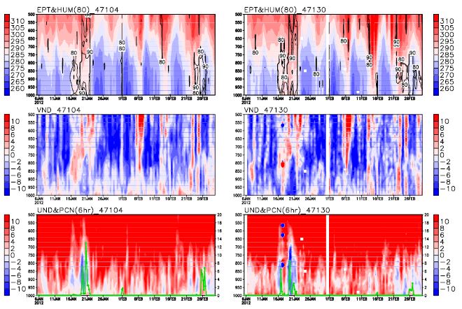 Fig. 4.2.6. Temporal evolution of some indices. (Equivalent potential temperature and Humidity(top), V wind(middle) and U wind with Precipitation(bottom)).