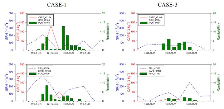 Fig. 4.2.8. Temporal evolution of CAPE(red line), SRH(blue dotted line) and 6hr Precipitation amount(green box).