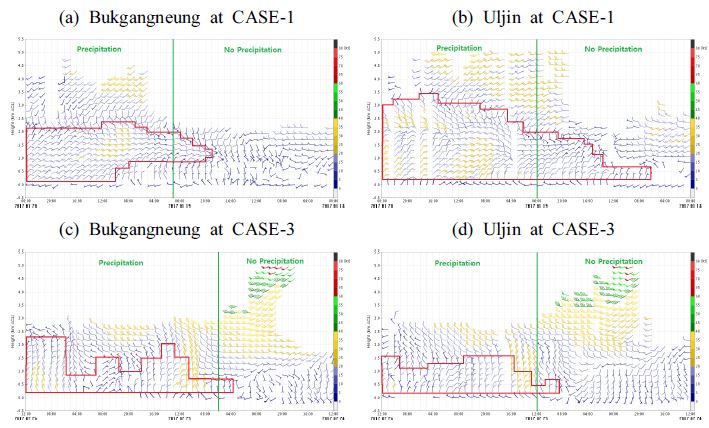Fig. 4.2.9. Temporal evolution of the vertical wind distribution from Wind Profiler at Bukgangneung and Uljin during each case.