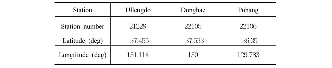 The information of Ocean data Buyo.