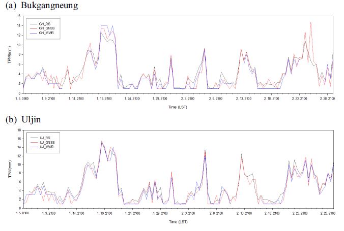 Fig. 4.2.11. Temporal evolution of the Total Precipitation Water at Bukgangneung(GN) and Uljin(UJ).