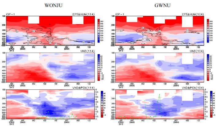 Fig. 4.2.15. Temporal evolution of some indices during the IOP-1. (Equivalent potential temperature and Humidity(top), U wind(middle) and V wind with Precipitation(bottom)).