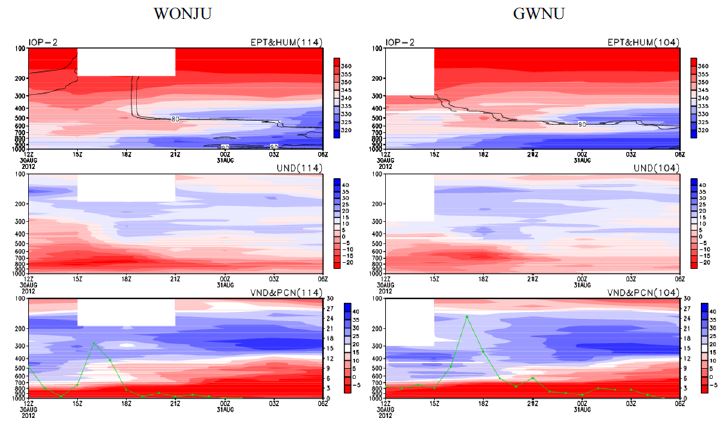 Fig. 4.2.17. Temporal evolution of some indices during the IOP-2. (Equivalent potential temperature and Humidity(top), U wind(middle) and V wind with Precipitation(bottom)).