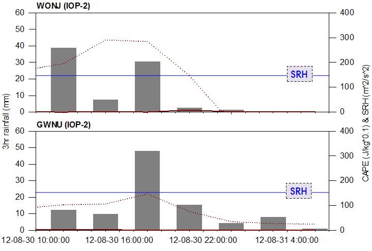 Fig. 4.2.18. Temporal evolution of CAPE(line), SRH(dotted line) and 3hr Precipitation amount(box) during the IOP-2.