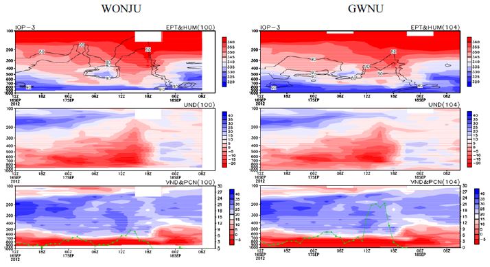 Fig. 4.2.19. Temporal evolution of some indices during the IOP-3. (Equivalent potential temperature and Humidity(top), U wind(middle) and V wind with Precipitation(bottom)).