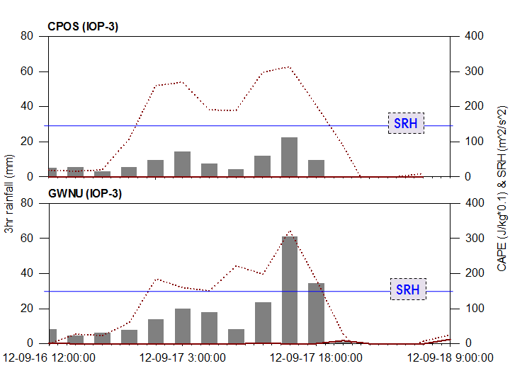 Fig. 4.2.20. Temporal evolution of CAPE(line), SRH(dotted line) and 3hr Precipitation amount(box) during the IOP-3.