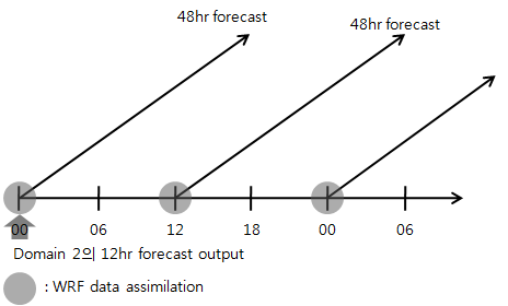 Fig. 4.2.22. Schematic diagram of analysis and forecasting system with WRF data assimilation.