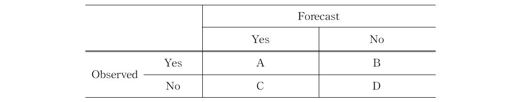 Contingency tables for verification of the precipitation.