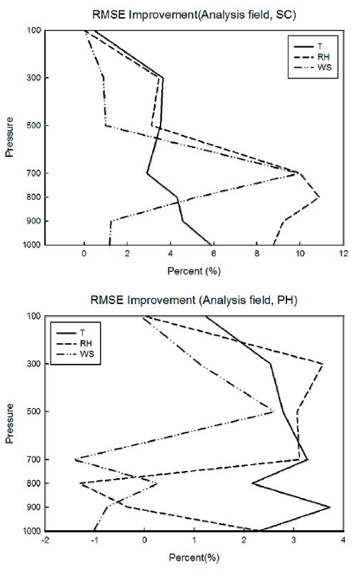 Fig. 4.2.25. RMSE improvement of analysis field at Sokcho and Pohang.