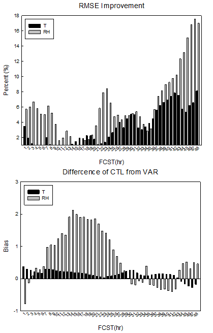 Fig. 4.2.26. 48hr forecast field for surface temperature and humidity of (a) RMSE improvement and (b) Bias for difference of CTL from VAR.