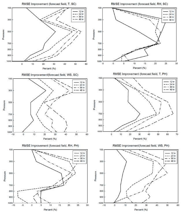 Fig. 4.2.27. 48hr forecast field for surface temperature, humidity and wind speed of RMSE improvement.