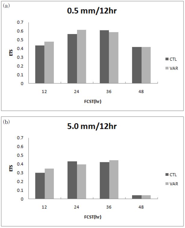 Fig. 4.2.28. Equitable Threat Score for (a) 0.5 and (b) 5.0 mm threshold per 12 hour of CTL and VAR.