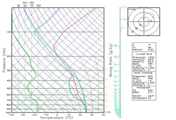 Fig. 4.3.3. The example sounding that is extracted from forecast field of UM-12km regional model in operation at KMA.