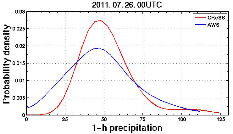 Fig. 4.3.5. The example of PDF(Probability Density Function) that is produced from the result of CReSS ensemble run.