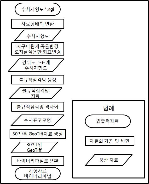 Fig. 4.4.1. Topographic data generation flowchart