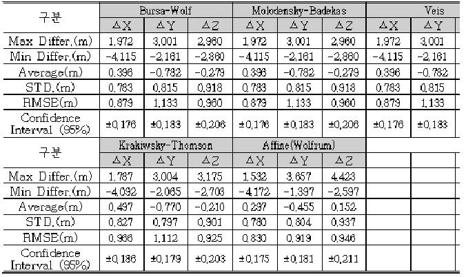 Transformation model error distance metric value