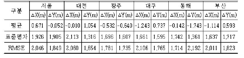 Nationwide regional distottion error of the amount of compensation