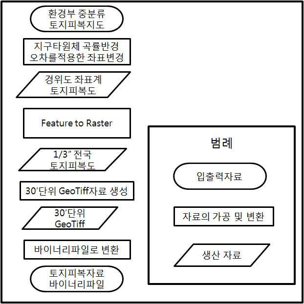 Fig. 4.4.8. Land cover data generation flowchart