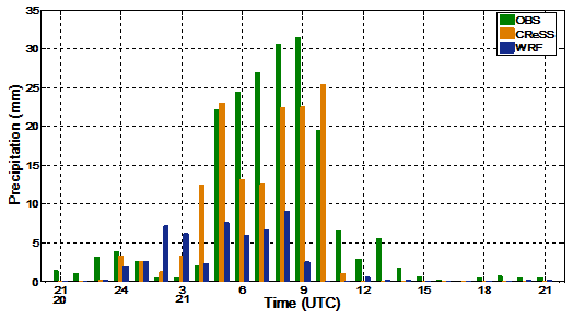 Fig. 4.4.14. Time series of 1-hour accumulated rainfall averaged over the rectangular area as shown in Fig.4.4.13.