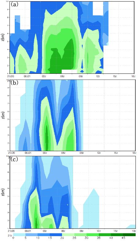 Fig. 4.4.18. Vertical-time cross section of reflectivity averaged over the rectangular area as shown in Fig.4.4.13 Upper, middle, and lower panels are from observation, CReSS, and WRF simulations, respectively.