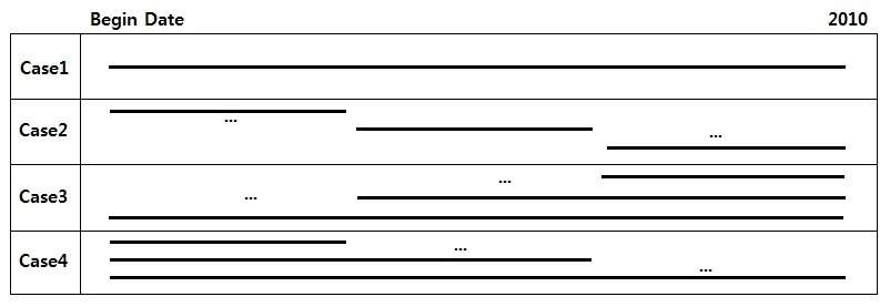 Fig. 4.5.1. Classification of Observation period