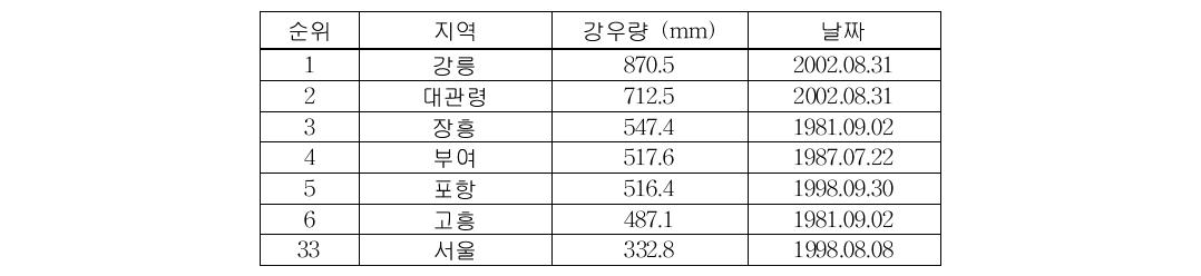 Daily Rainfall Ranking