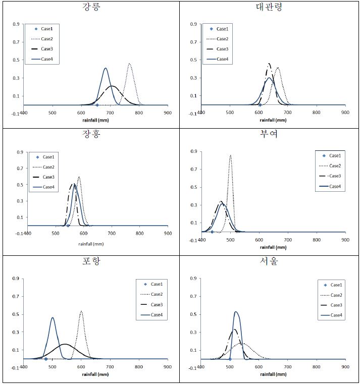 Fig. 4.5.4. PDF of Regional