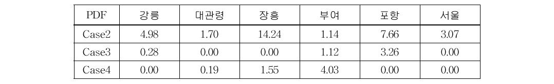 Probability of more than Regional daily Maximum probable rainfall(%)