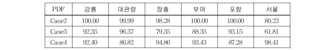 A range of more than Case 1(%)