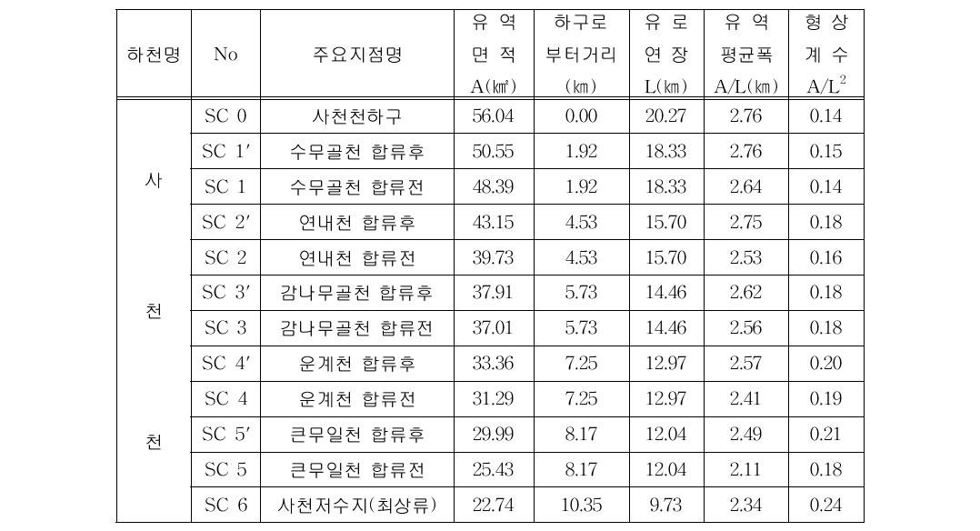 Basin characteristics (Gangneung-si 2005)