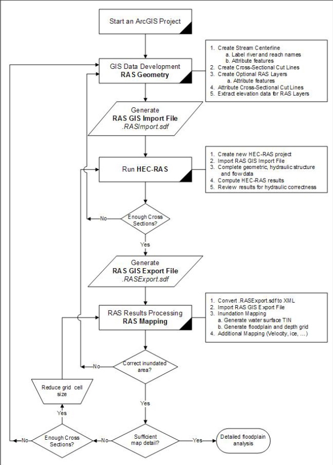 Fig. 4.5.9. HEC-GeoRAS Flow chart