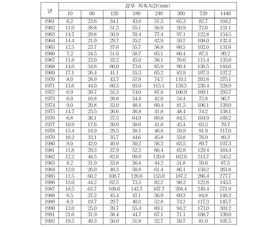 (a) Duration maximum rainfall(mm) (Gangneung surface observation)