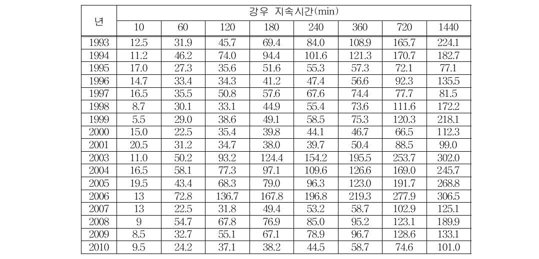 (b) Duration maximum rainfall(mm) (Gangneung surface observation)