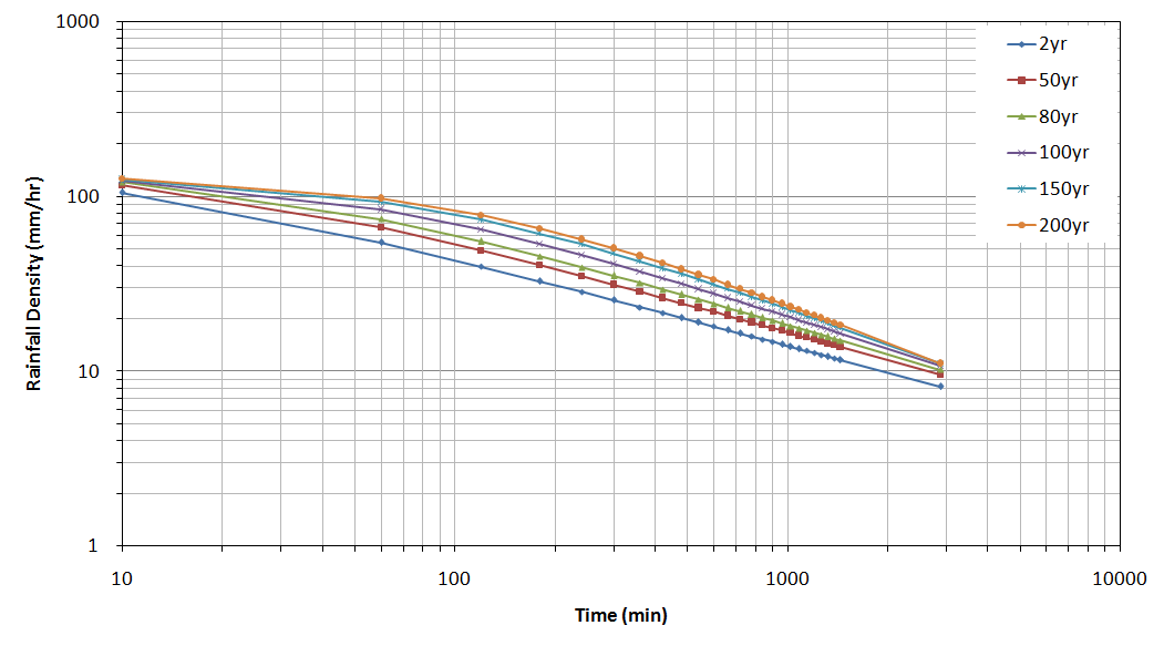 Fig. 4.5.12. I-D-F Curve in Sacheon-river basin