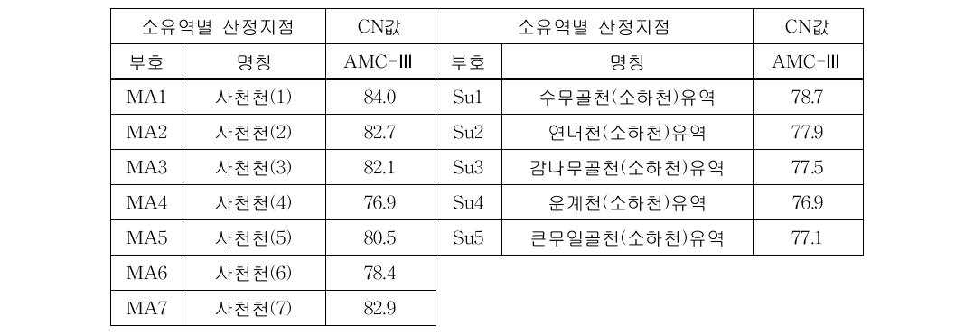 CN number in Sacheon-river small basin