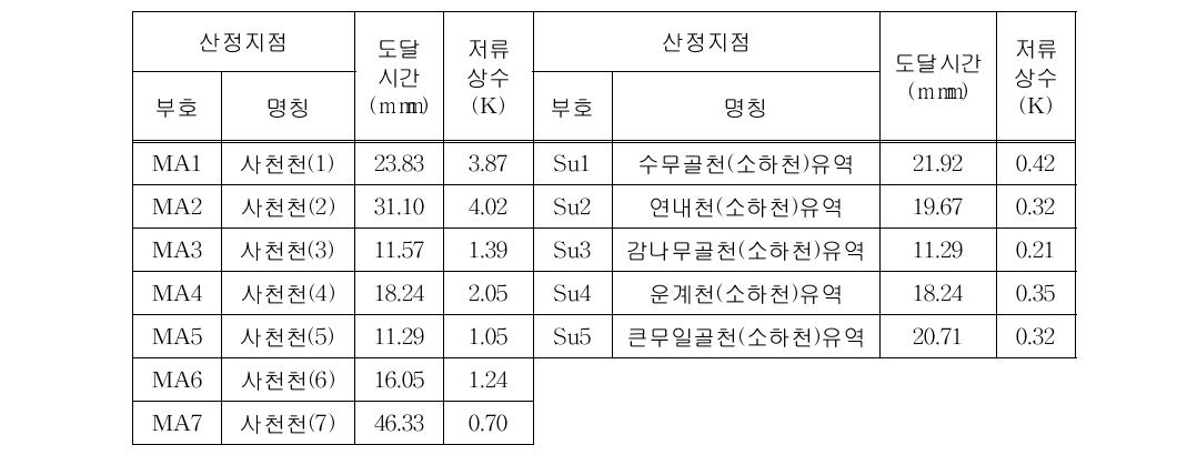 Storage constant in Sacheon-river small basin