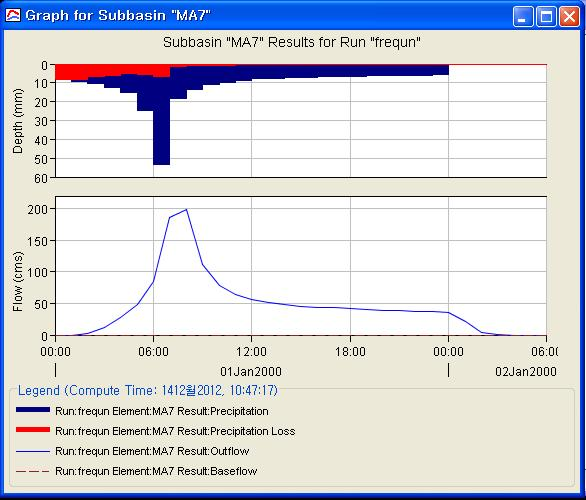 Fig. 4.5.14. Rainfall, losses, runoff discharge of Sacheon-river uppermost stream