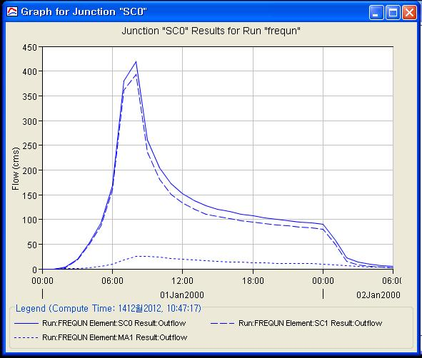 Fig. 4.5.15. Runoff discharge of Sacheon-river mouth of river