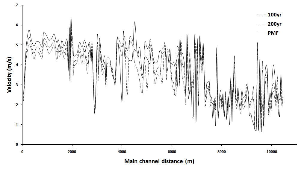 Fig. 4.5.22. Velocity distribution